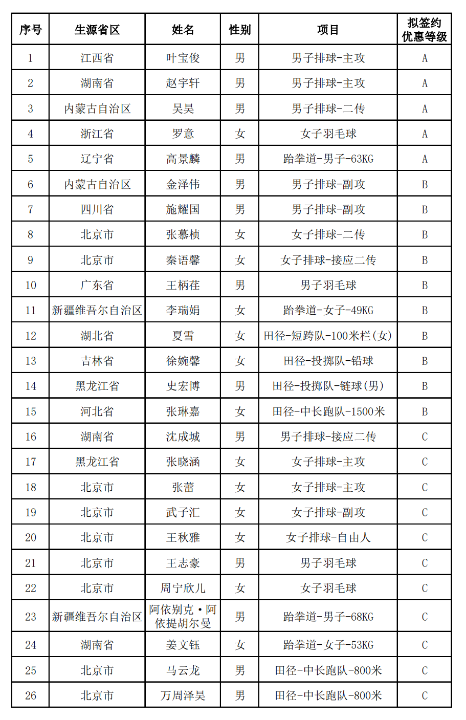 北京交通大学2023年高水平运动队拟签约名单公示.png